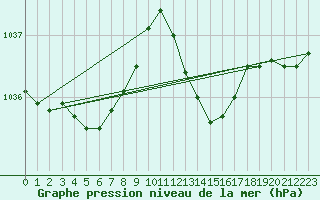 Courbe de la pression atmosphrique pour Viana Do Castelo-Chafe