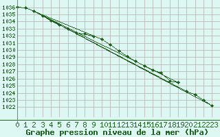 Courbe de la pression atmosphrique pour Ernage (Be)