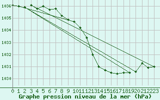 Courbe de la pression atmosphrique pour Pully-Lausanne (Sw)