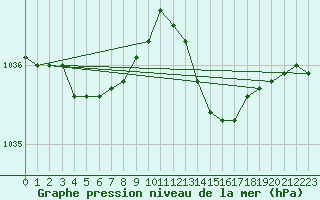 Courbe de la pression atmosphrique pour Ouessant (29)