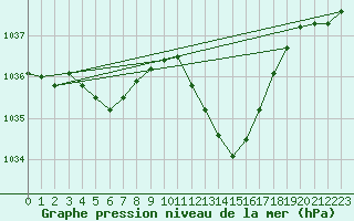 Courbe de la pression atmosphrique pour Muret (31)