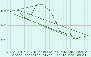 Courbe de la pression atmosphrique pour Saint-Brieuc (22)