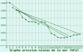 Courbe de la pression atmosphrique pour Pirou (50)