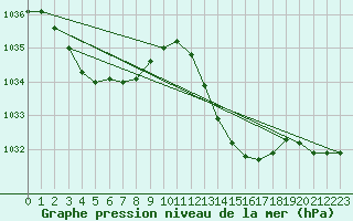 Courbe de la pression atmosphrique pour Saint-Mdard-d