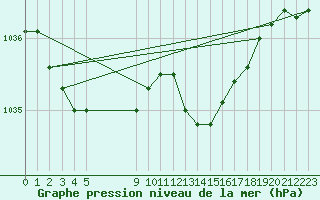 Courbe de la pression atmosphrique pour Variscourt (02)