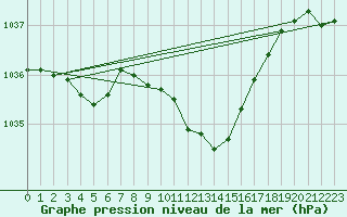 Courbe de la pression atmosphrique pour Usti Nad Labem