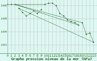 Courbe de la pression atmosphrique pour Silly (Be)