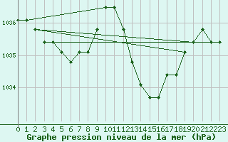 Courbe de la pression atmosphrique pour Agde (34)