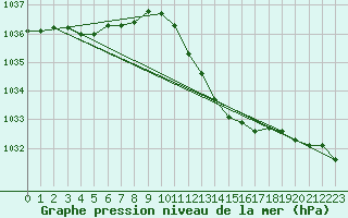 Courbe de la pression atmosphrique pour Orlans (45)