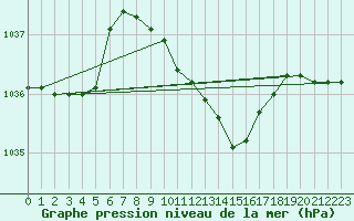 Courbe de la pression atmosphrique pour Usti Nad Labem