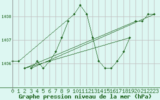 Courbe de la pression atmosphrique pour Manlleu (Esp)