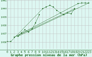 Courbe de la pression atmosphrique pour Brest (29)