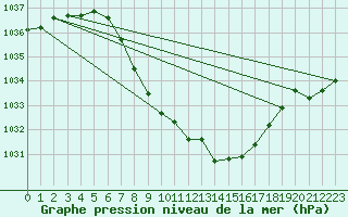 Courbe de la pression atmosphrique pour Fortun