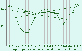 Courbe de la pression atmosphrique pour Strahan Airport Aws