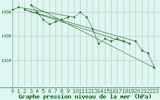 Courbe de la pression atmosphrique pour Belfort-Dorans (90)