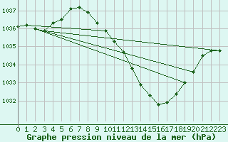 Courbe de la pression atmosphrique pour Locarno (Sw)