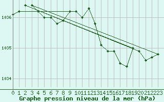Courbe de la pression atmosphrique pour Le Touquet (62)