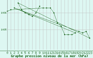 Courbe de la pression atmosphrique pour Lobbes (Be)