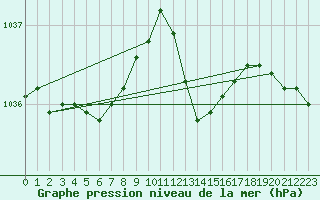 Courbe de la pression atmosphrique pour Renwez (08)