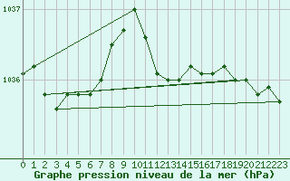 Courbe de la pression atmosphrique pour Ulm-Mhringen