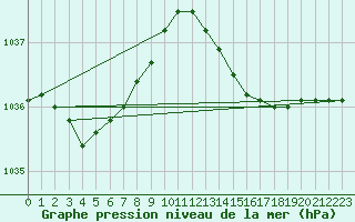 Courbe de la pression atmosphrique pour Le Talut - Belle-Ile (56)