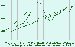 Courbe de la pression atmosphrique pour Le Talut - Belle-Ile (56)
