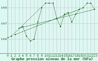 Courbe de la pression atmosphrique pour Tours (37)