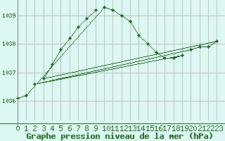 Courbe de la pression atmosphrique pour Torungen Fyr