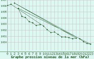 Courbe de la pression atmosphrique pour Leutkirch-Herlazhofen
