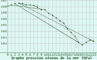 Courbe de la pression atmosphrique pour Torsvag Fyr