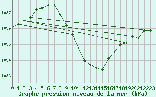 Courbe de la pression atmosphrique pour Celje