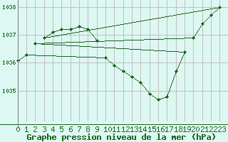 Courbe de la pression atmosphrique pour Krangede