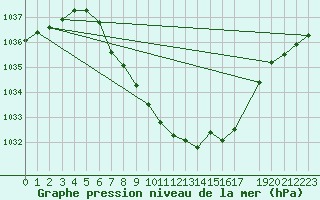 Courbe de la pression atmosphrique pour Fortun