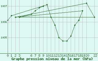 Courbe de la pression atmosphrique pour Oberriet / Kriessern