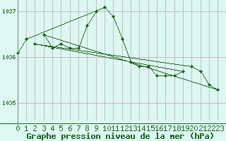 Courbe de la pression atmosphrique pour Odiham