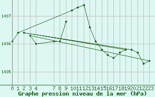 Courbe de la pression atmosphrique pour Connerr (72)