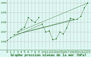 Courbe de la pression atmosphrique pour Wiener Neustadt
