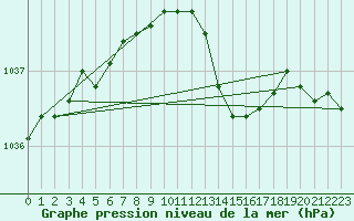 Courbe de la pression atmosphrique pour Cointe - Lige (Be)