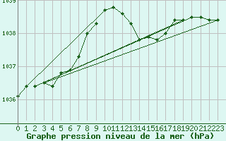 Courbe de la pression atmosphrique pour Bremerhaven