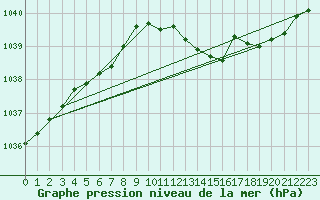 Courbe de la pression atmosphrique pour Neuchatel (Sw)