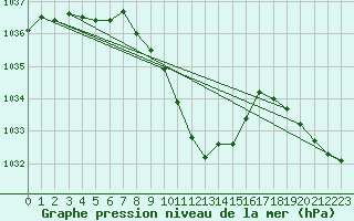 Courbe de la pression atmosphrique pour Krumbach