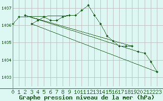 Courbe de la pression atmosphrique pour Beitem (Be)