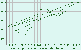 Courbe de la pression atmosphrique pour Landivisiau (29)