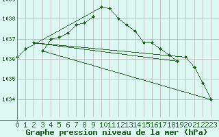 Courbe de la pression atmosphrique pour Meppen