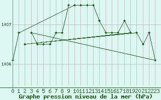 Courbe de la pression atmosphrique pour Christnach (Lu)