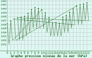 Courbe de la pression atmosphrique pour Klagenfurt-Flughafen