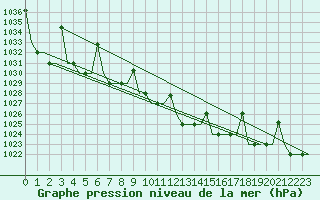 Courbe de la pression atmosphrique pour L