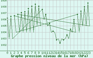 Courbe de la pression atmosphrique pour Madrid / Barajas (Esp)