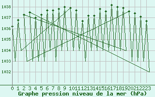 Courbe de la pression atmosphrique pour Laupheim