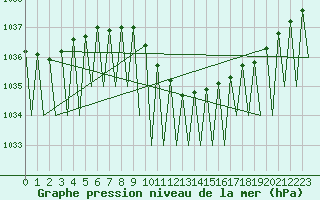 Courbe de la pression atmosphrique pour Bucuresti Otopeni